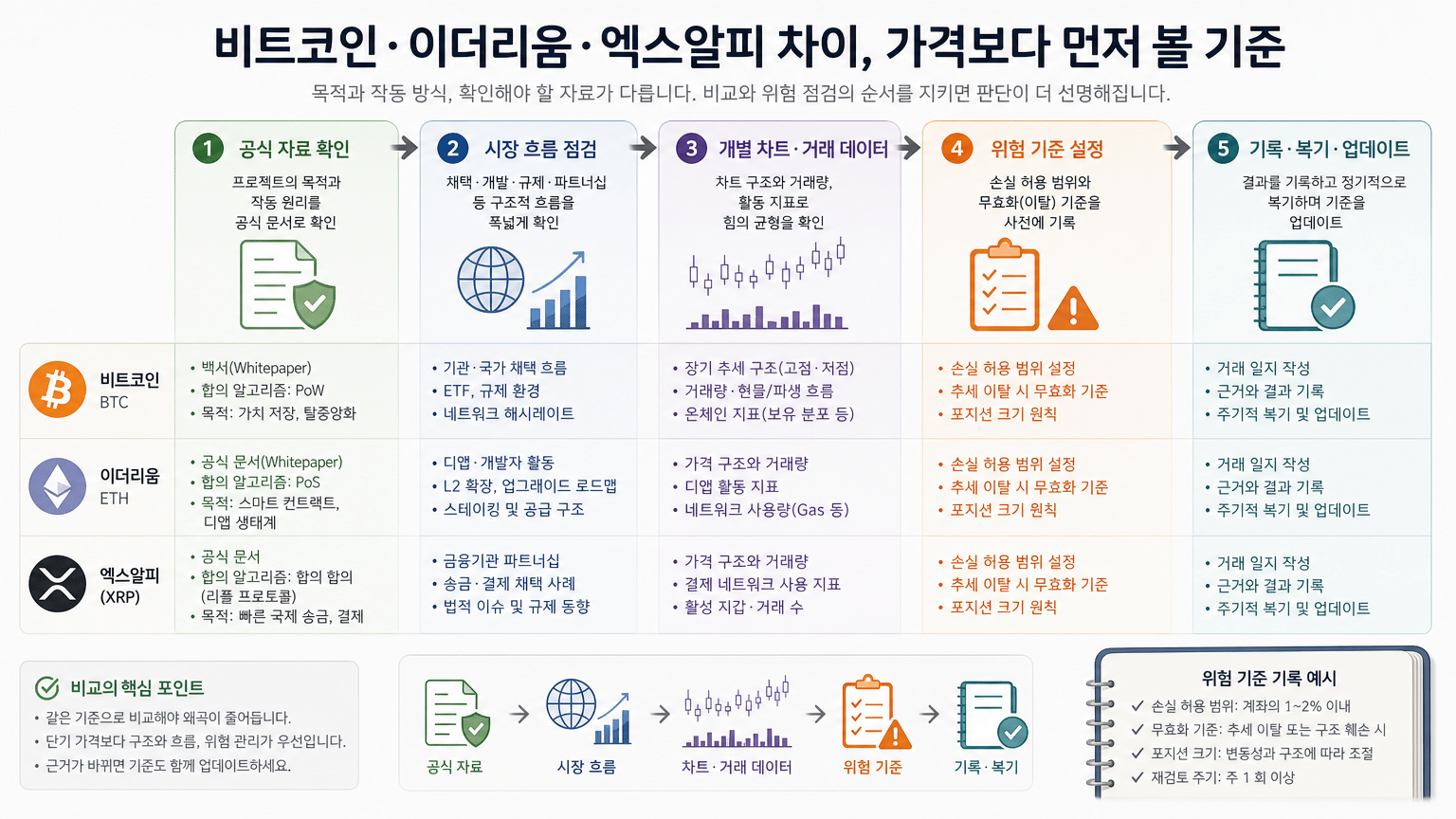 비교와 위험 점검의 순서를 시각화