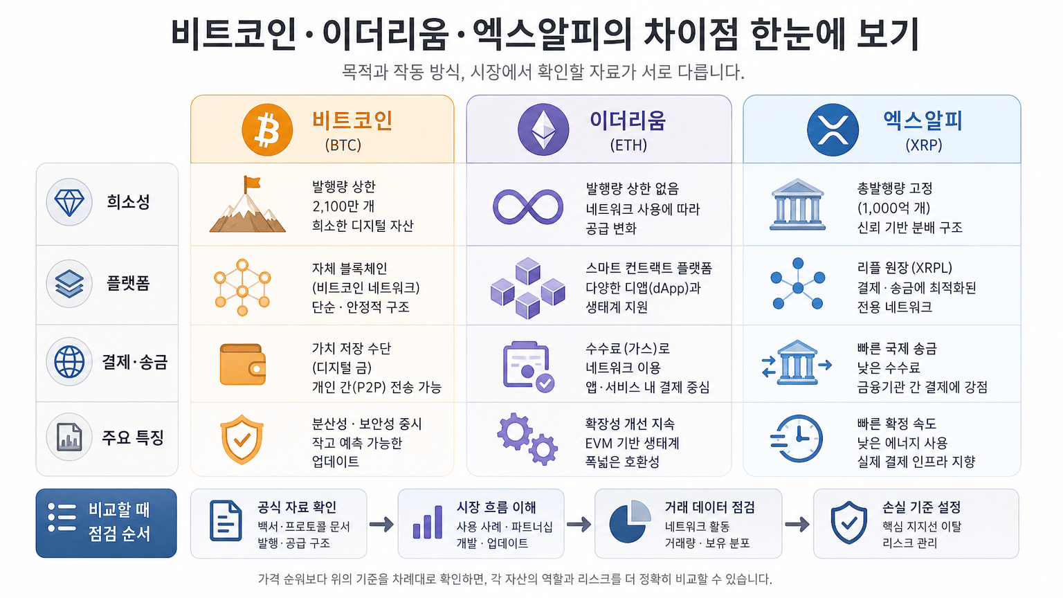 세 자산의 출발점을 한눈에 구분
