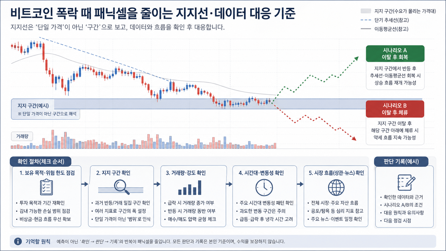지지선을 단일 가격이 아닌 구간과 확인 절차로 이해시키기