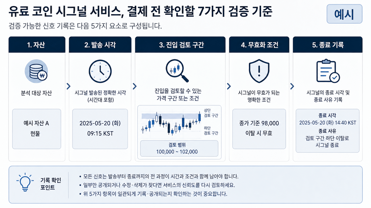 검증 가능한 신호 기록의 구성 설명
